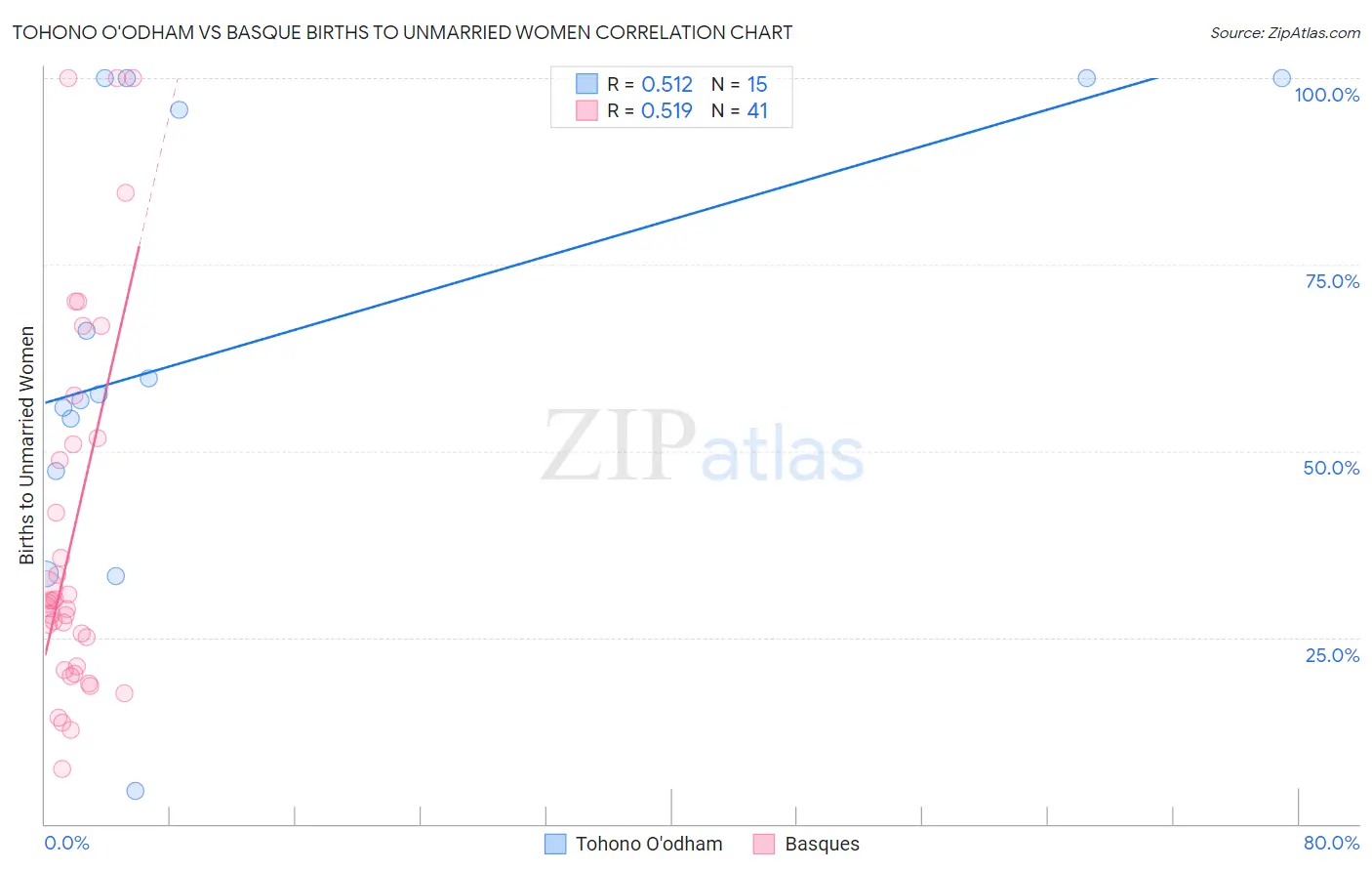 Tohono O'odham vs Basque Births to Unmarried Women