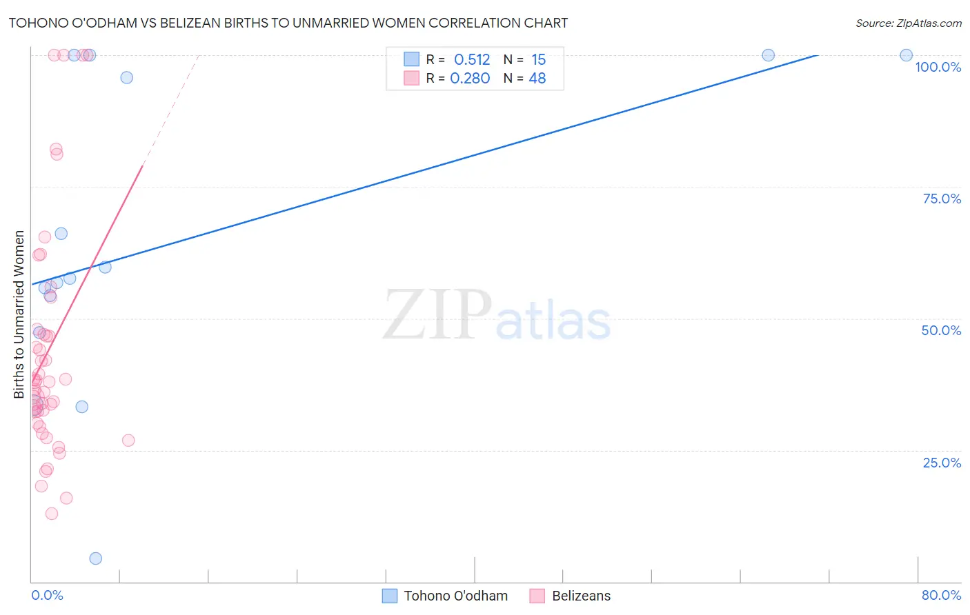 Tohono O'odham vs Belizean Births to Unmarried Women
