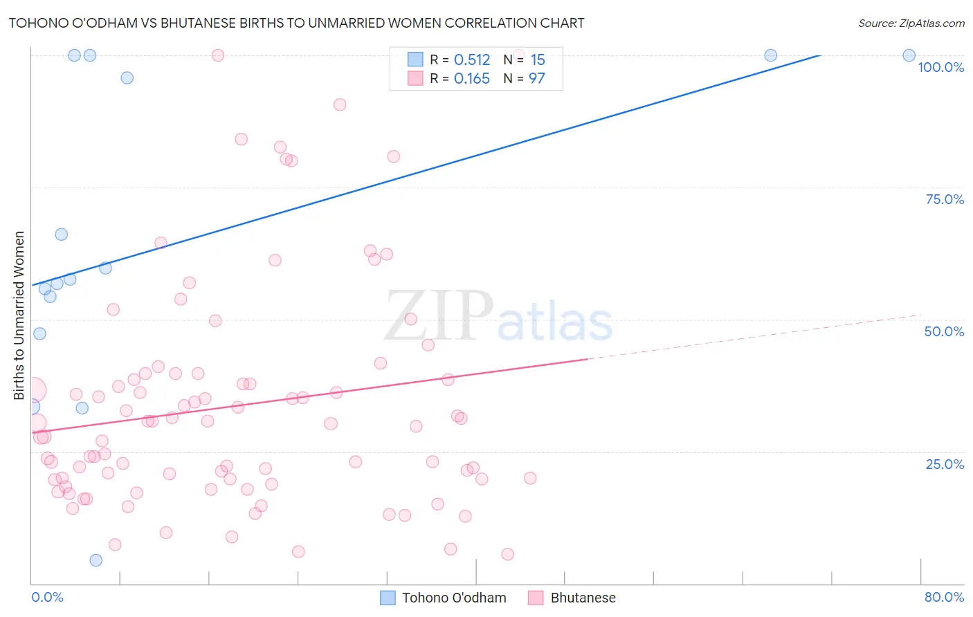 Tohono O'odham vs Bhutanese Births to Unmarried Women