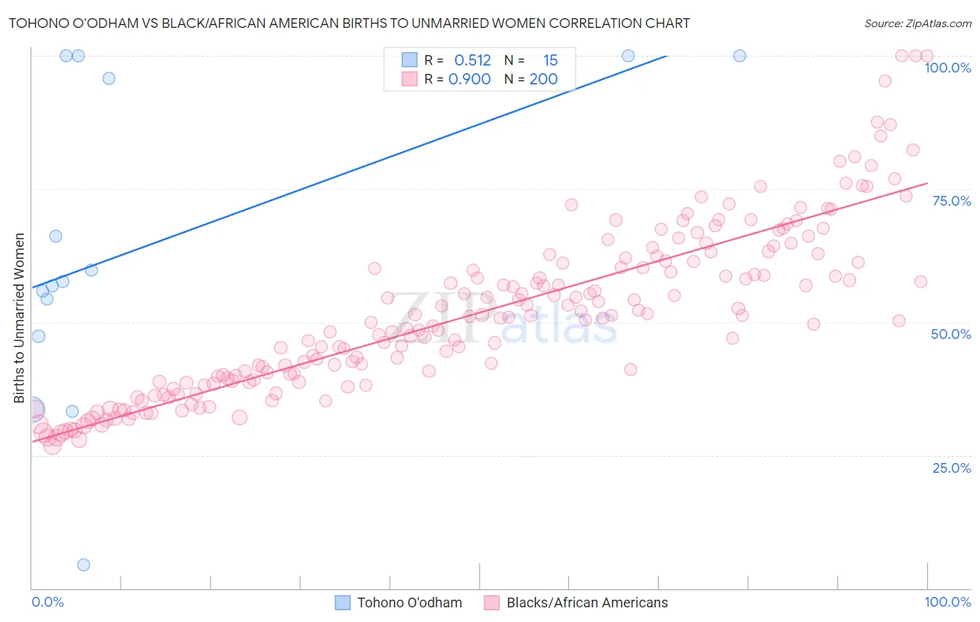 Tohono O'odham vs Black/African American Births to Unmarried Women