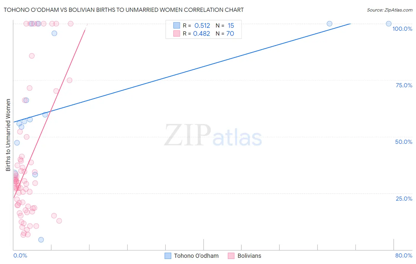Tohono O'odham vs Bolivian Births to Unmarried Women