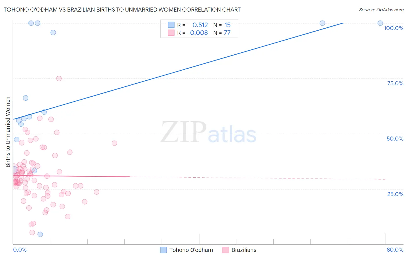 Tohono O'odham vs Brazilian Births to Unmarried Women