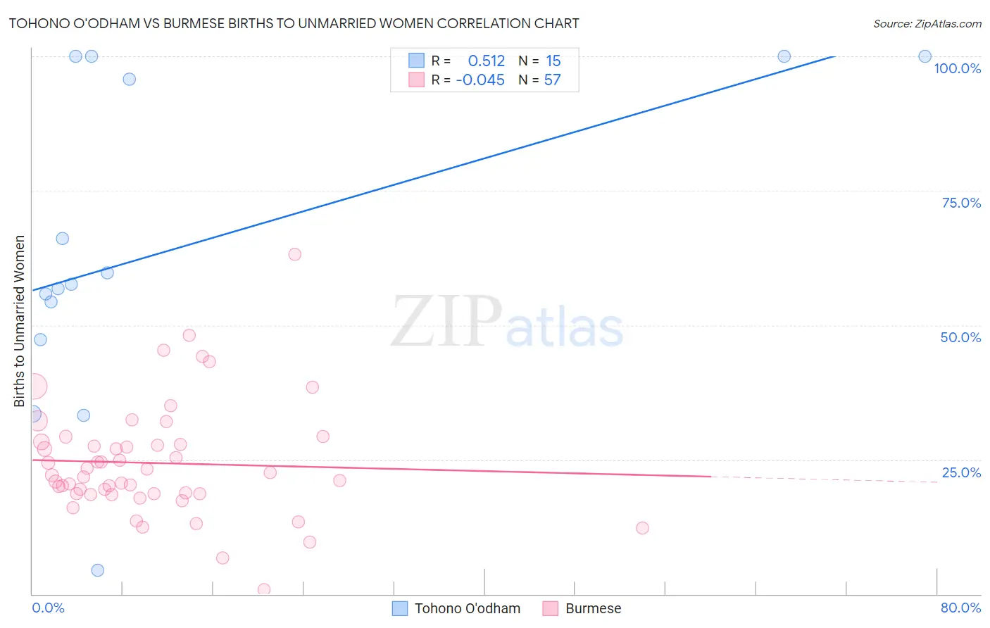Tohono O'odham vs Burmese Births to Unmarried Women