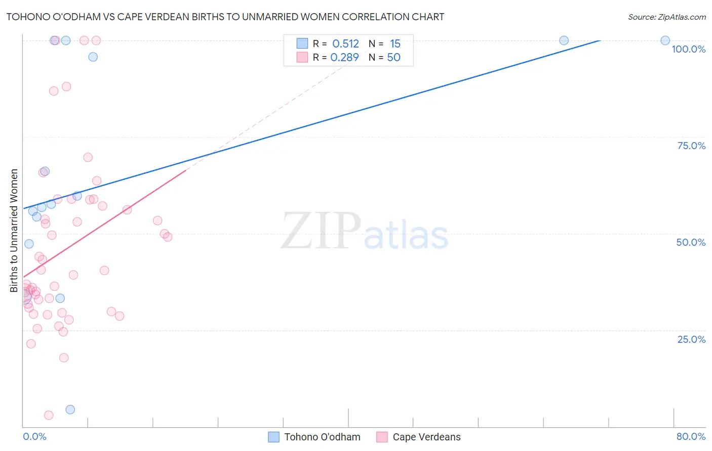 Tohono O'odham vs Cape Verdean Births to Unmarried Women