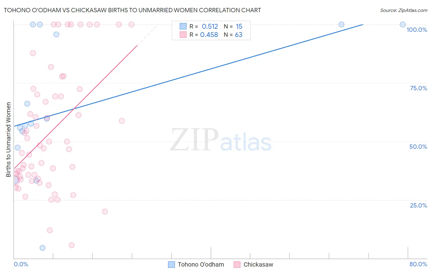 Tohono O'odham vs Chickasaw Births to Unmarried Women