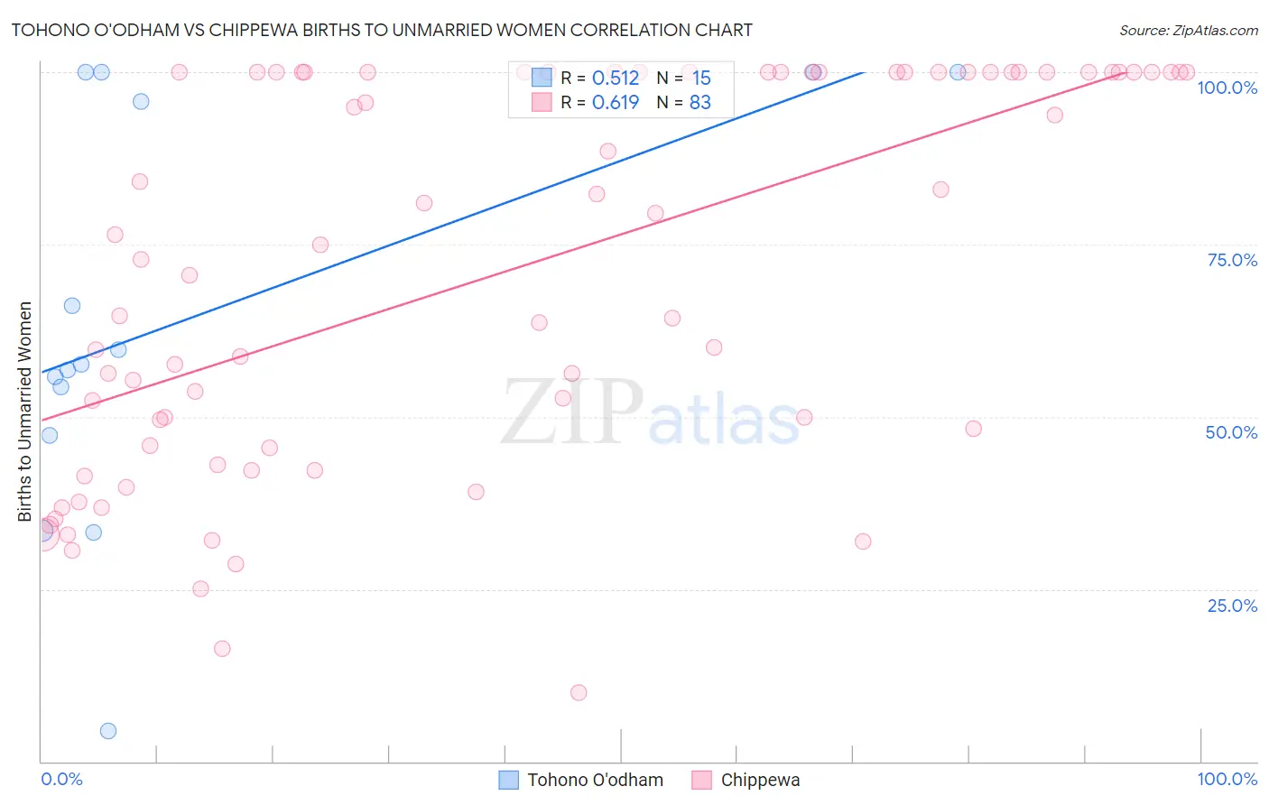Tohono O'odham vs Chippewa Births to Unmarried Women