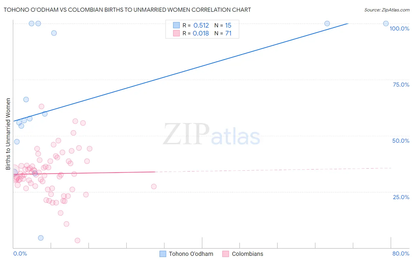 Tohono O'odham vs Colombian Births to Unmarried Women
