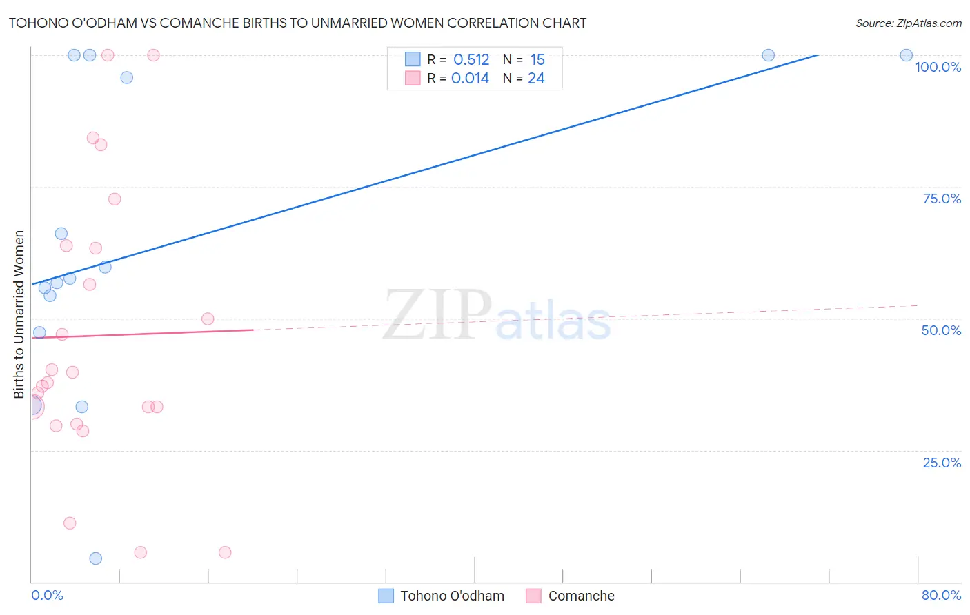Tohono O'odham vs Comanche Births to Unmarried Women