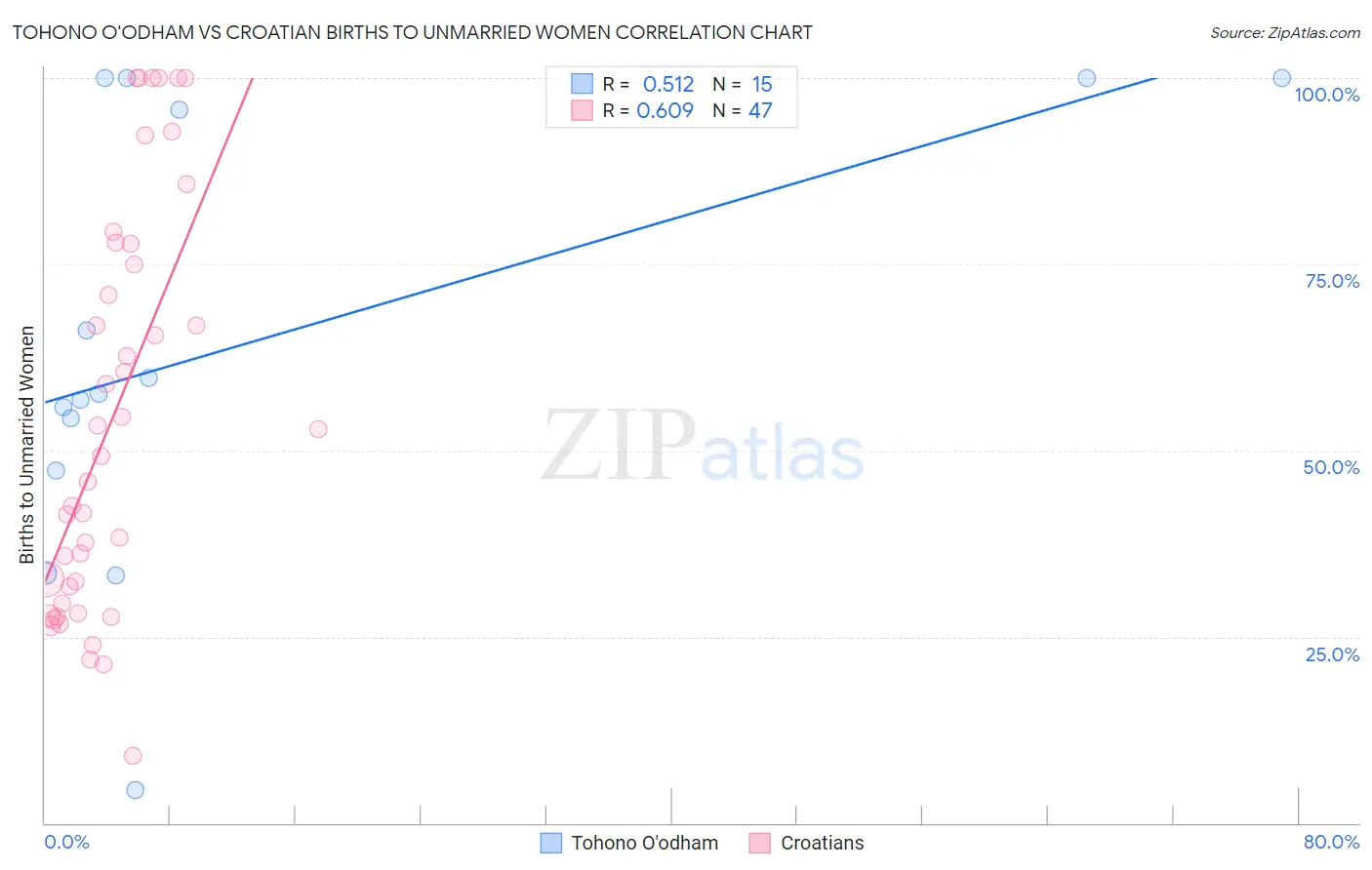 Tohono O'odham vs Croatian Births to Unmarried Women