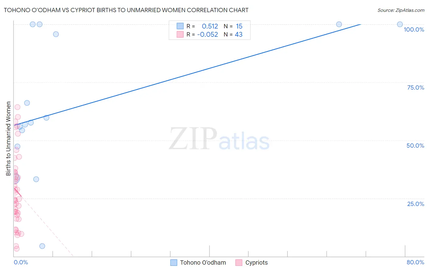 Tohono O'odham vs Cypriot Births to Unmarried Women