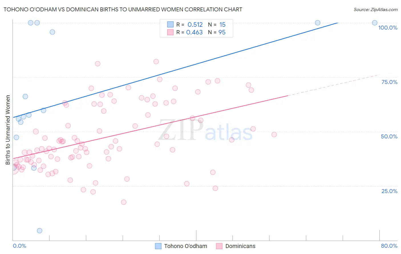 Tohono O'odham vs Dominican Births to Unmarried Women