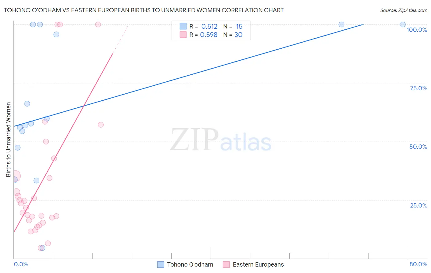 Tohono O'odham vs Eastern European Births to Unmarried Women