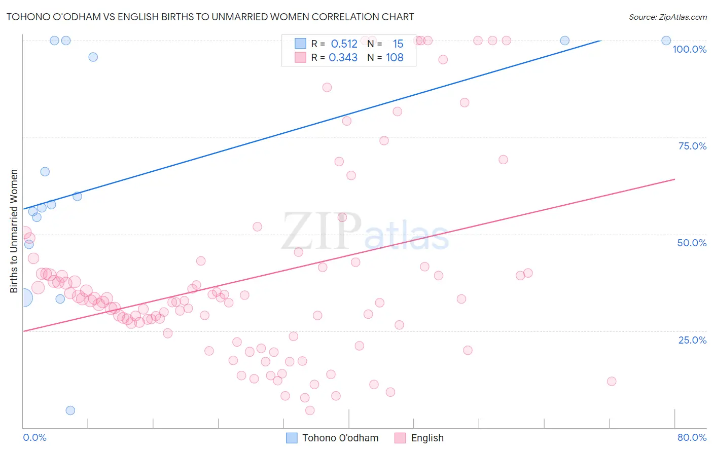 Tohono O'odham vs English Births to Unmarried Women