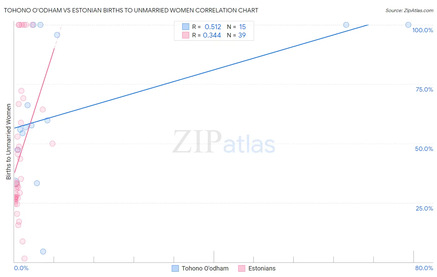 Tohono O'odham vs Estonian Births to Unmarried Women