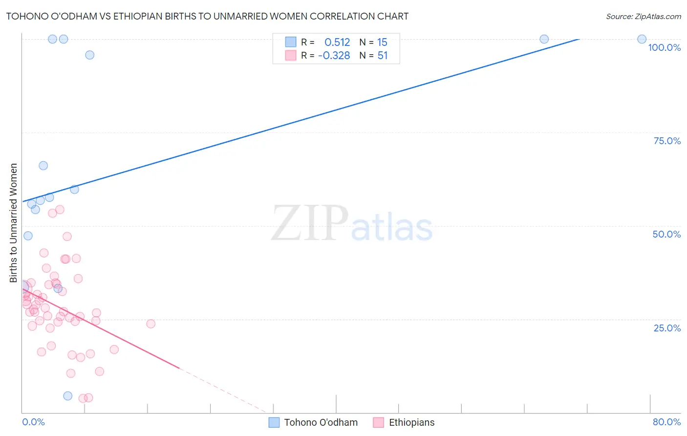 Tohono O'odham vs Ethiopian Births to Unmarried Women