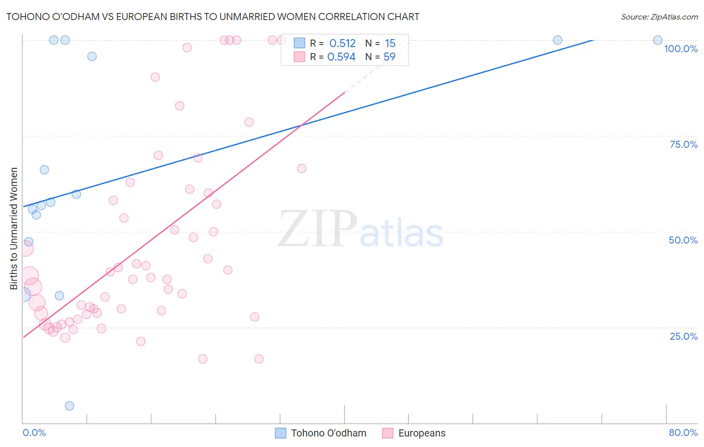 Tohono O'odham vs European Births to Unmarried Women