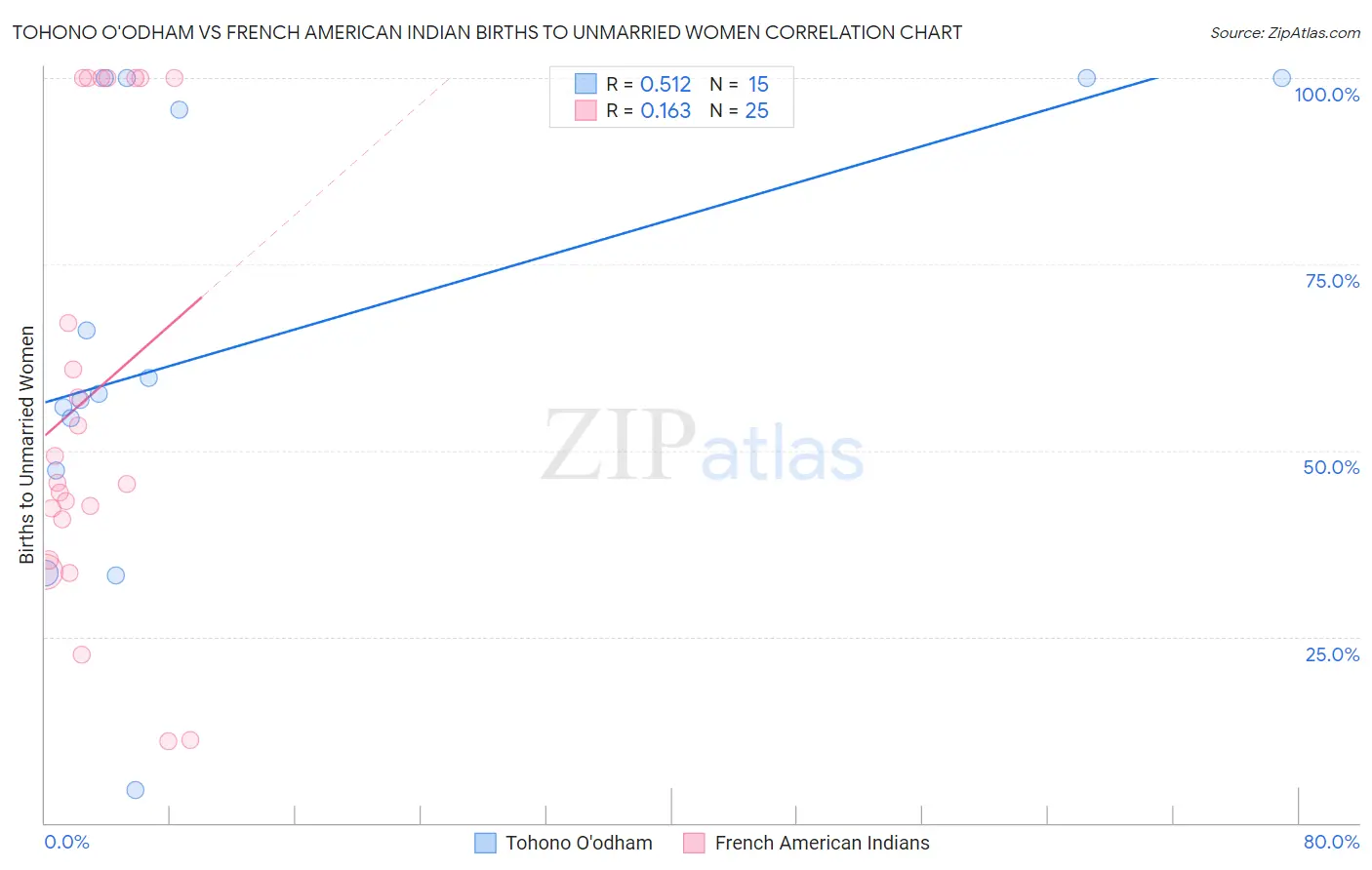 Tohono O'odham vs French American Indian Births to Unmarried Women