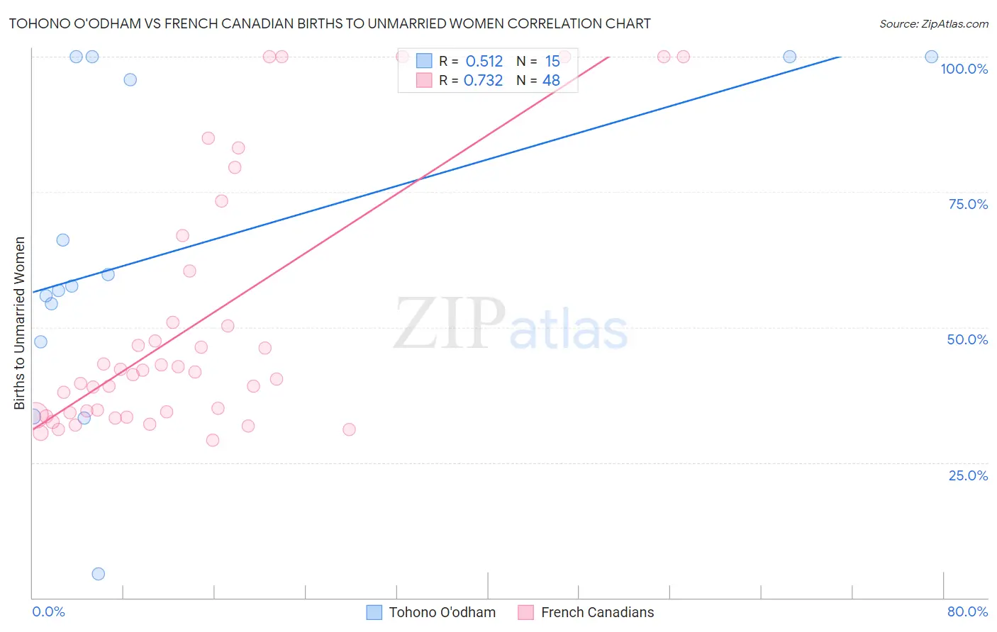 Tohono O'odham vs French Canadian Births to Unmarried Women