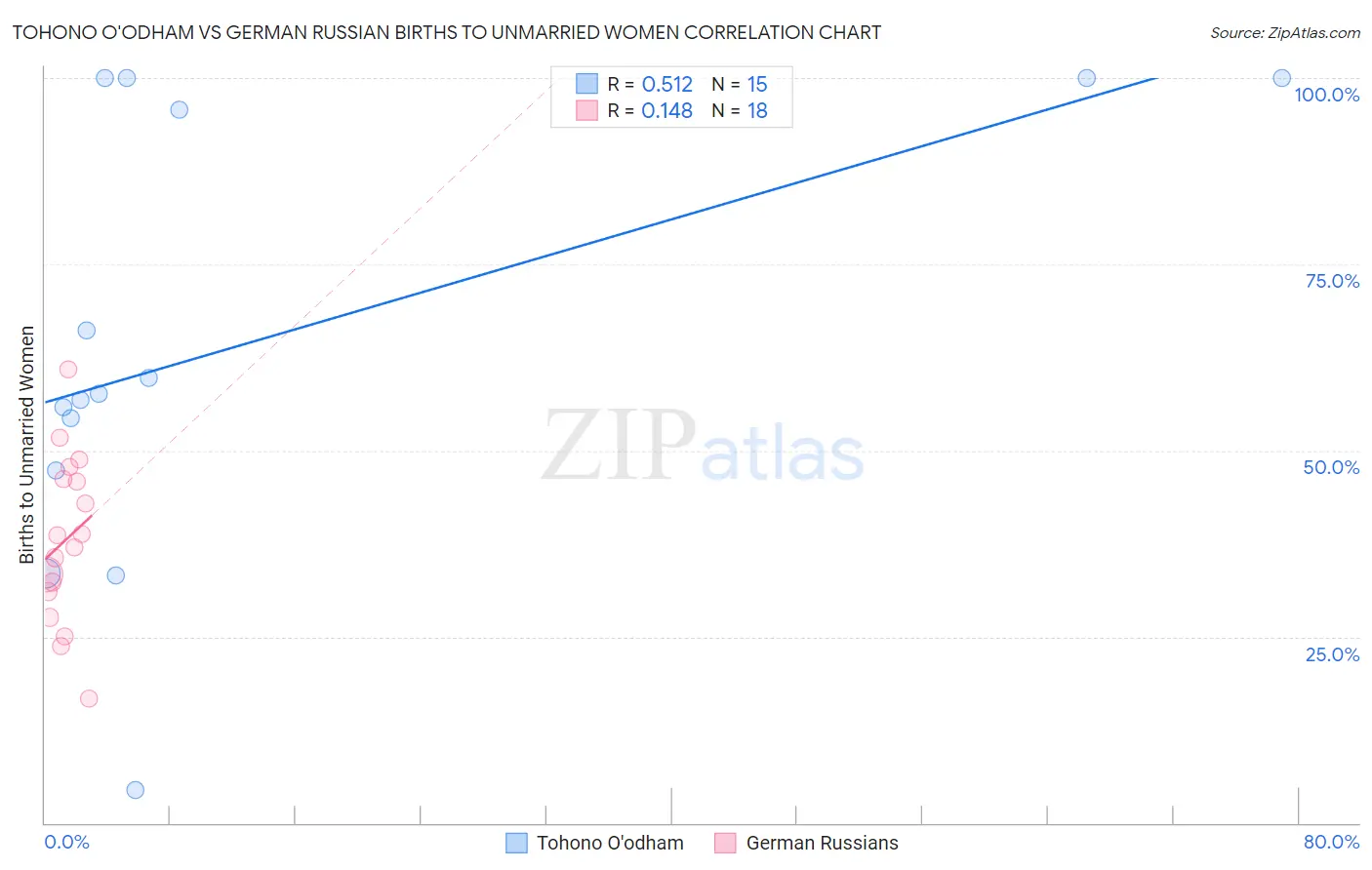 Tohono O'odham vs German Russian Births to Unmarried Women
