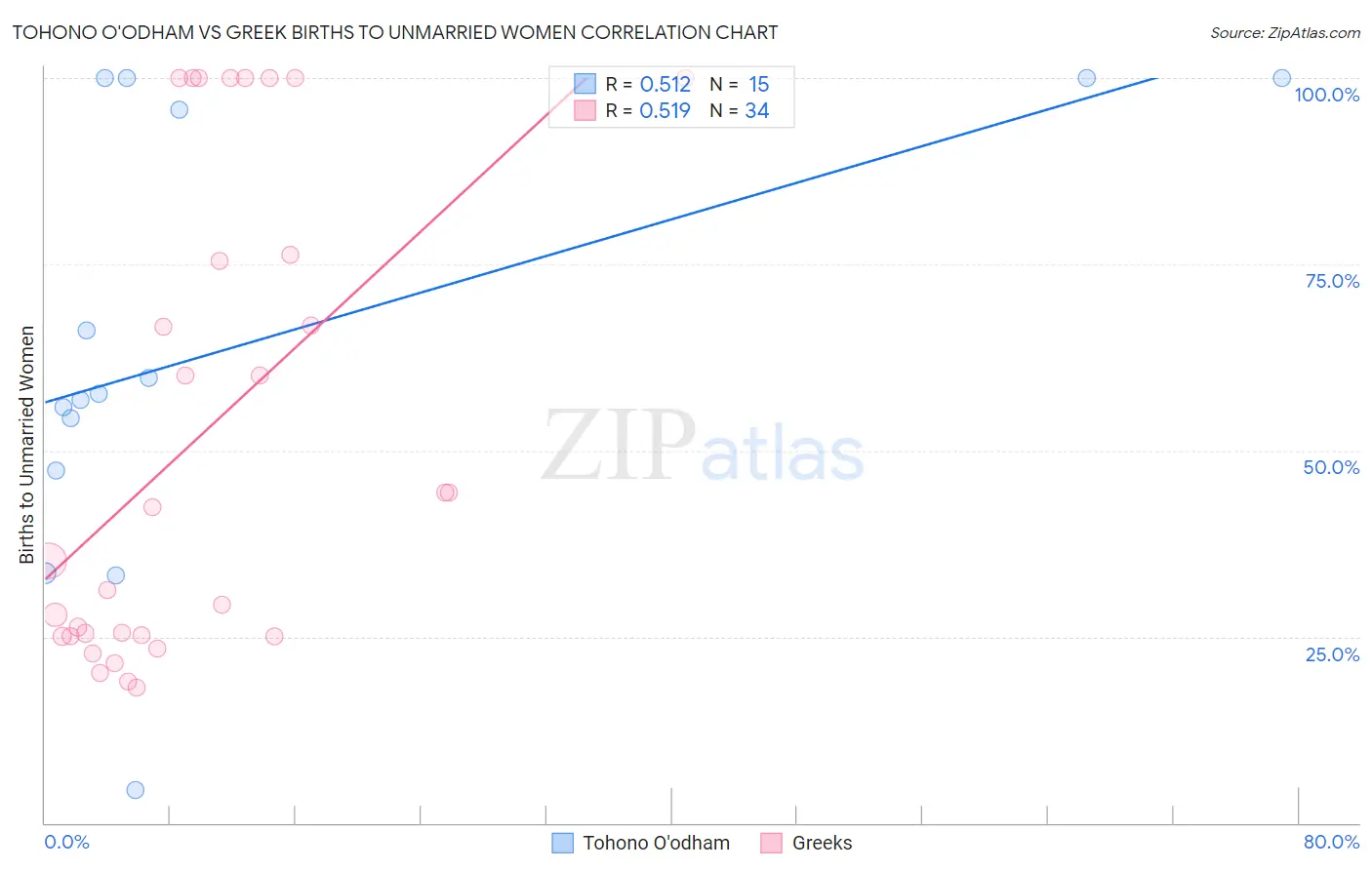 Tohono O'odham vs Greek Births to Unmarried Women
