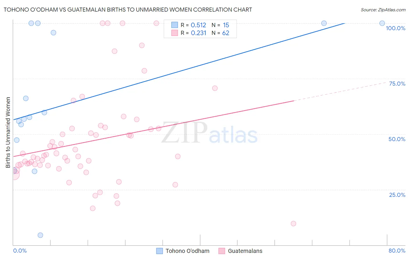 Tohono O'odham vs Guatemalan Births to Unmarried Women