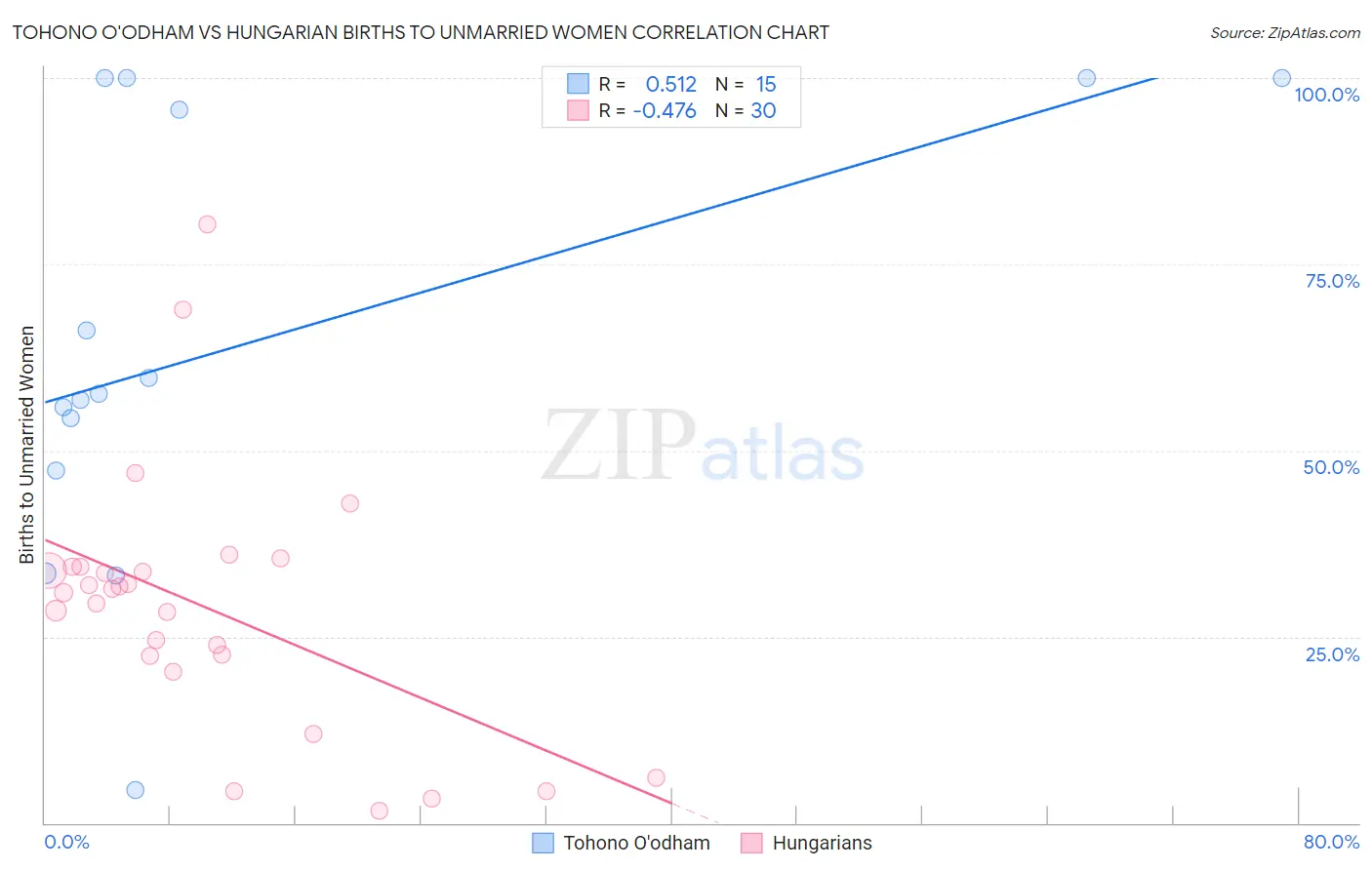 Tohono O'odham vs Hungarian Births to Unmarried Women