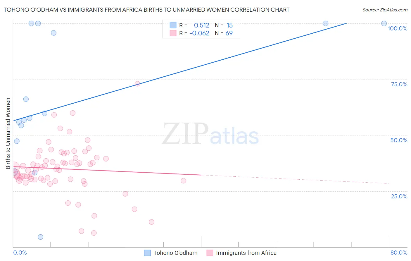 Tohono O'odham vs Immigrants from Africa Births to Unmarried Women
