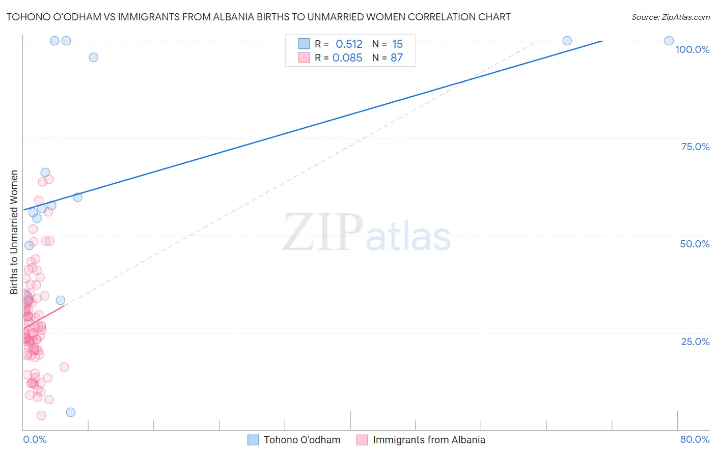 Tohono O'odham vs Immigrants from Albania Births to Unmarried Women