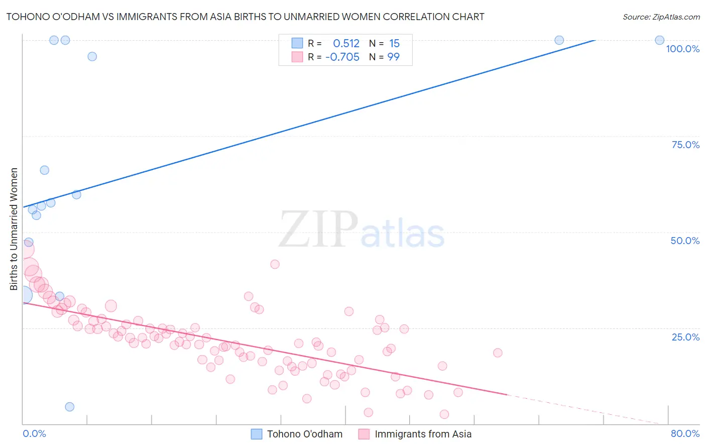 Tohono O'odham vs Immigrants from Asia Births to Unmarried Women