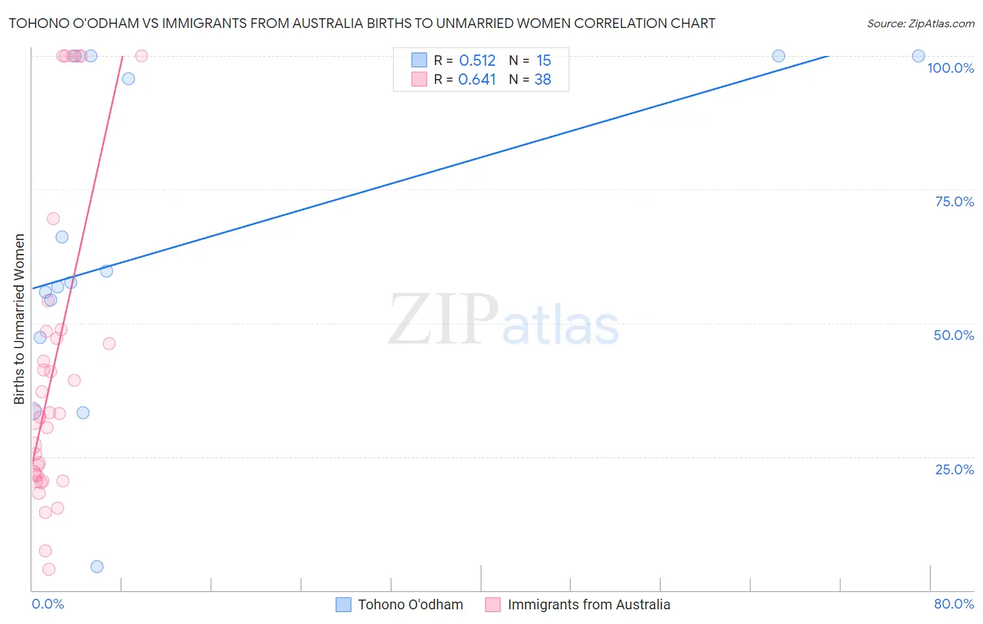 Tohono O'odham vs Immigrants from Australia Births to Unmarried Women