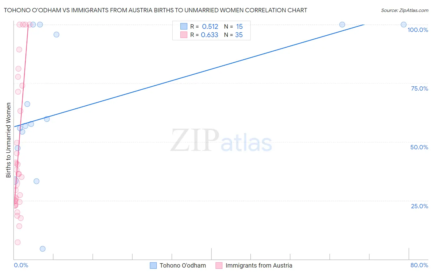 Tohono O'odham vs Immigrants from Austria Births to Unmarried Women