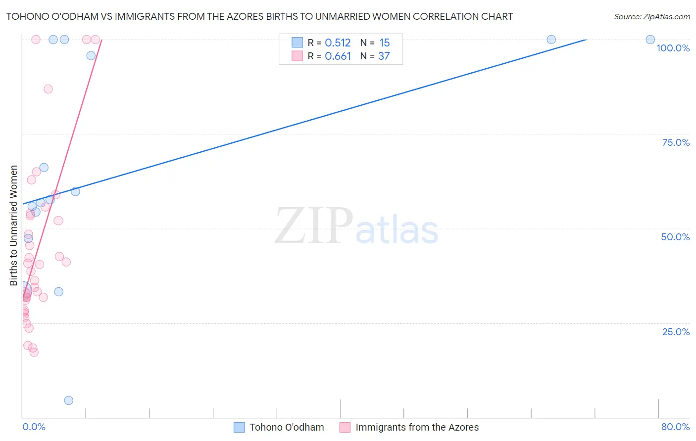Tohono O'odham vs Immigrants from the Azores Births to Unmarried Women