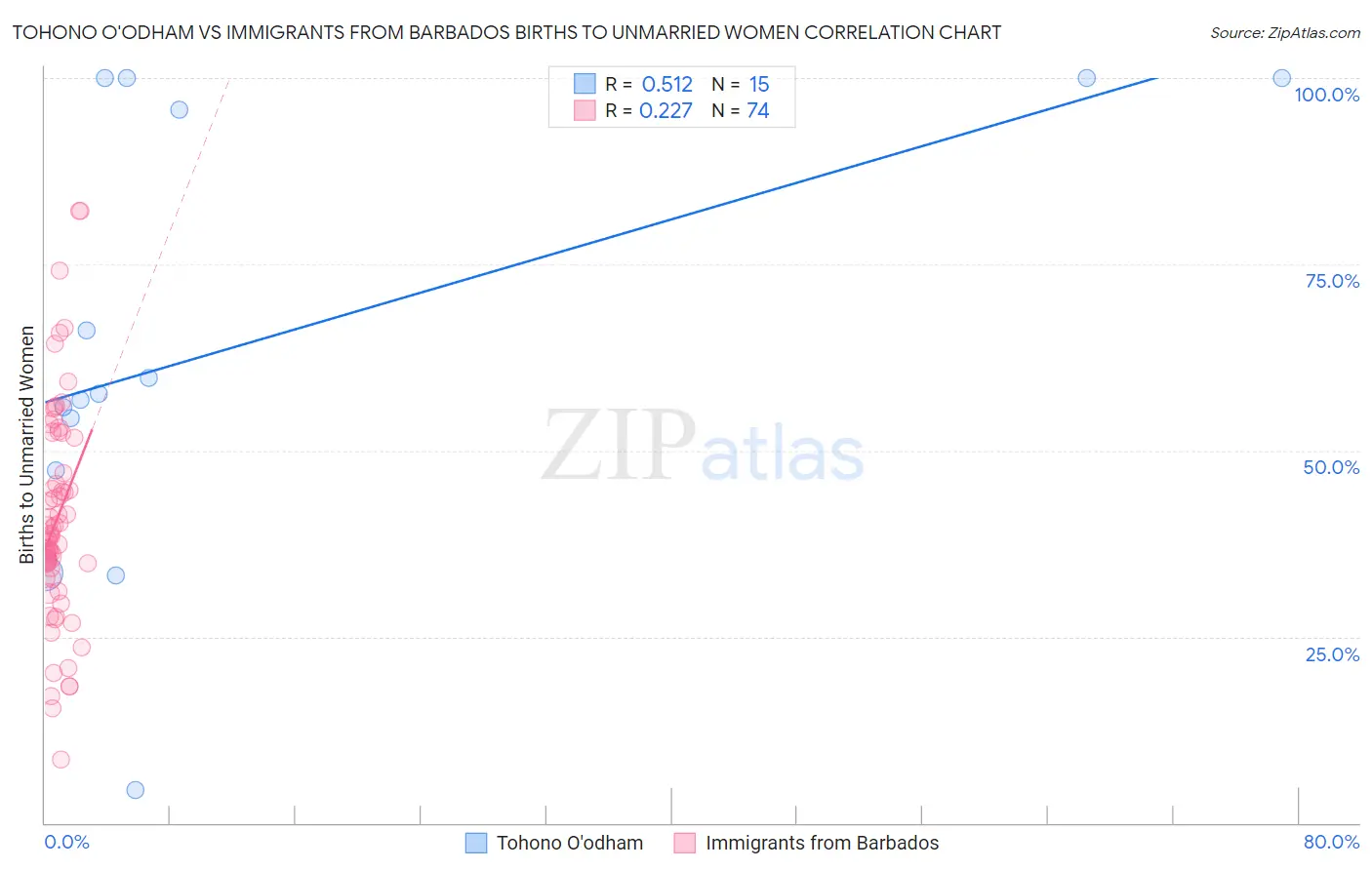 Tohono O'odham vs Immigrants from Barbados Births to Unmarried Women