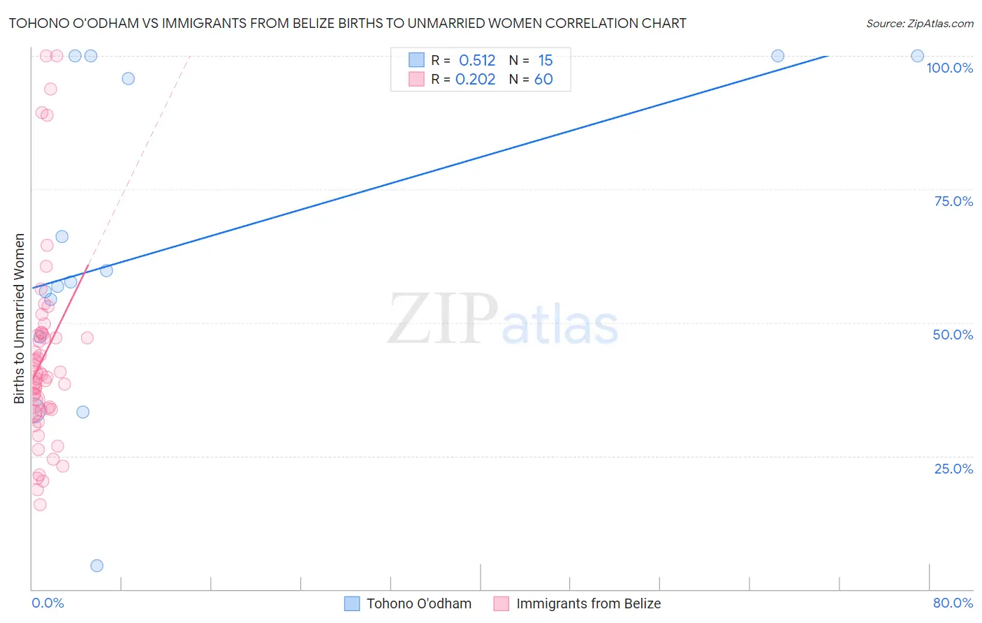 Tohono O'odham vs Immigrants from Belize Births to Unmarried Women