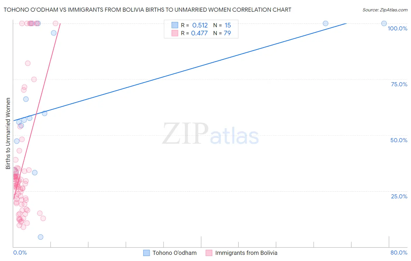 Tohono O'odham vs Immigrants from Bolivia Births to Unmarried Women