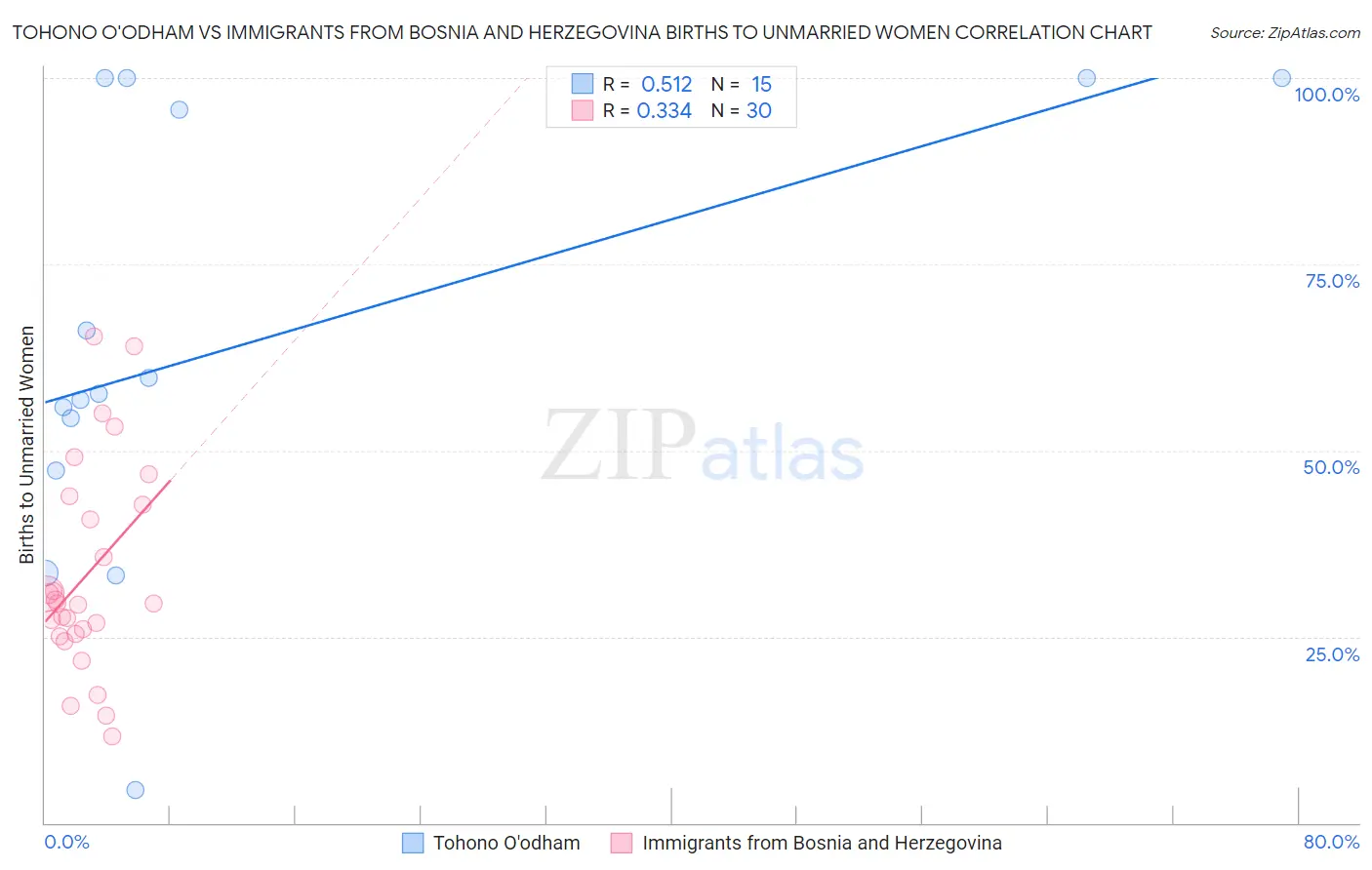 Tohono O'odham vs Immigrants from Bosnia and Herzegovina Births to Unmarried Women