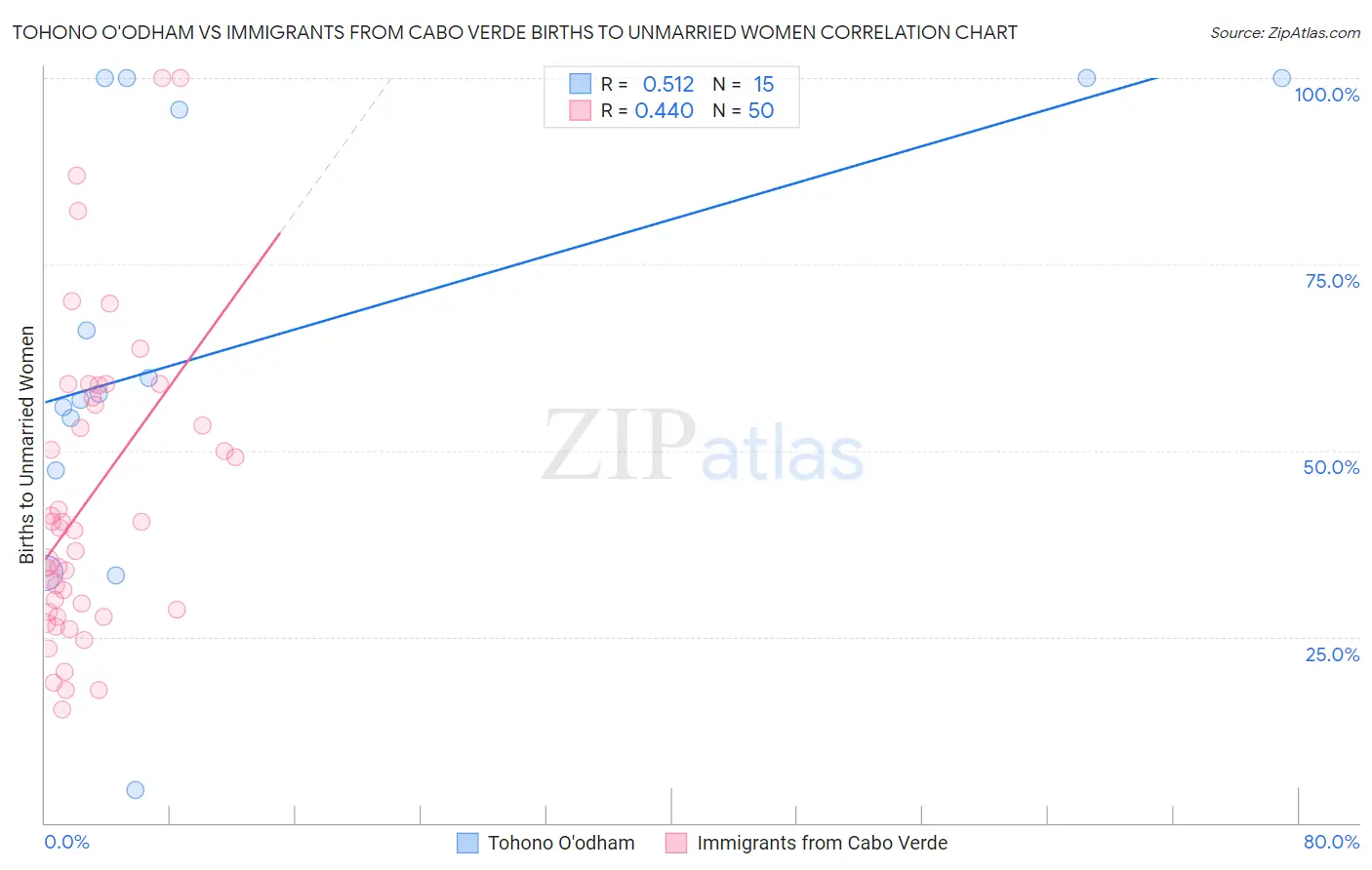 Tohono O'odham vs Immigrants from Cabo Verde Births to Unmarried Women