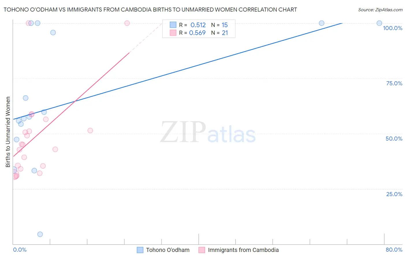 Tohono O'odham vs Immigrants from Cambodia Births to Unmarried Women