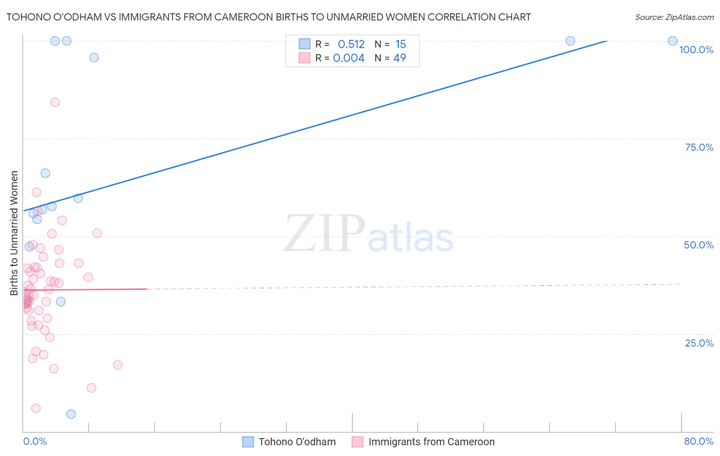 Tohono O'odham vs Immigrants from Cameroon Births to Unmarried Women