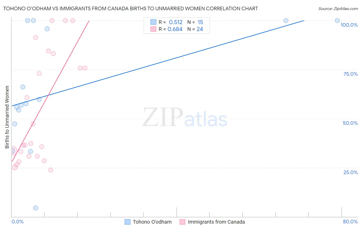 Tohono O'odham vs Immigrants from Canada Births to Unmarried Women