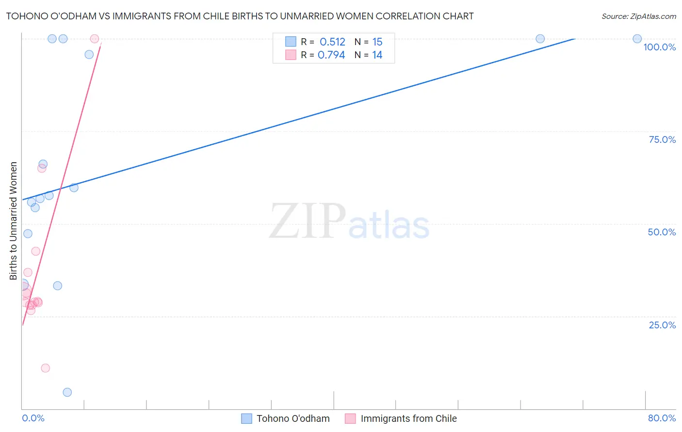 Tohono O'odham vs Immigrants from Chile Births to Unmarried Women