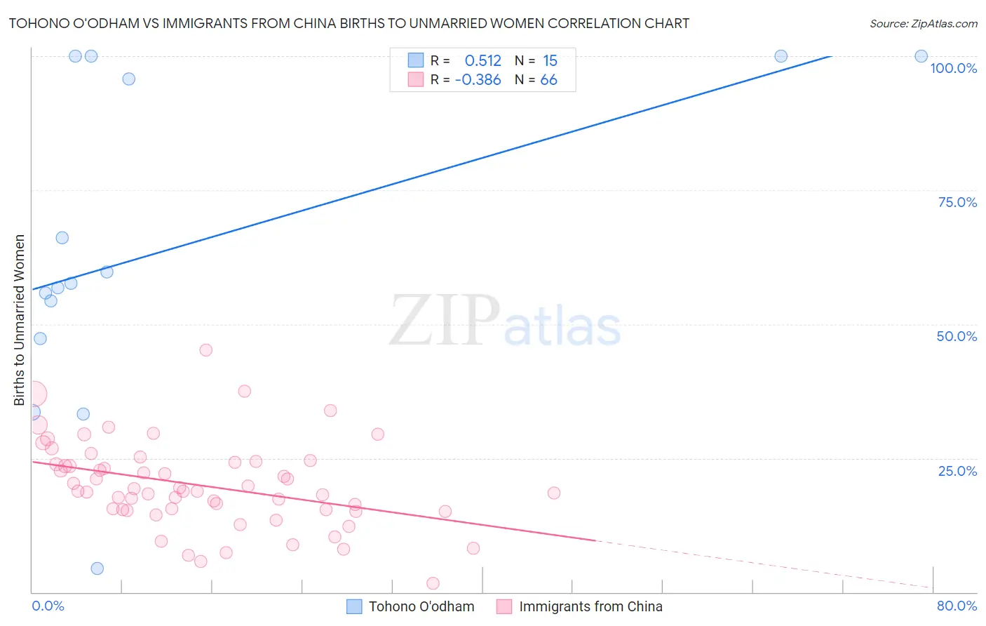 Tohono O'odham vs Immigrants from China Births to Unmarried Women