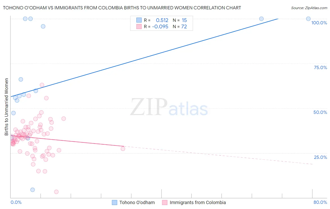 Tohono O'odham vs Immigrants from Colombia Births to Unmarried Women