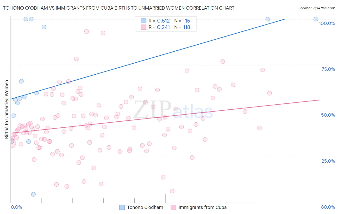 Tohono O'odham vs Immigrants from Cuba Births to Unmarried Women