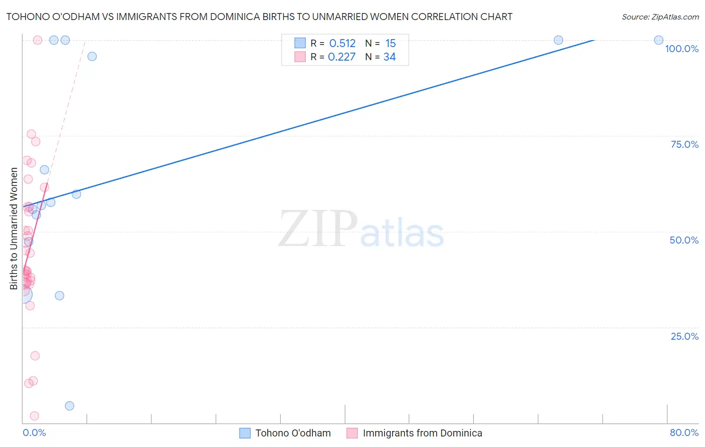 Tohono O'odham vs Immigrants from Dominica Births to Unmarried Women