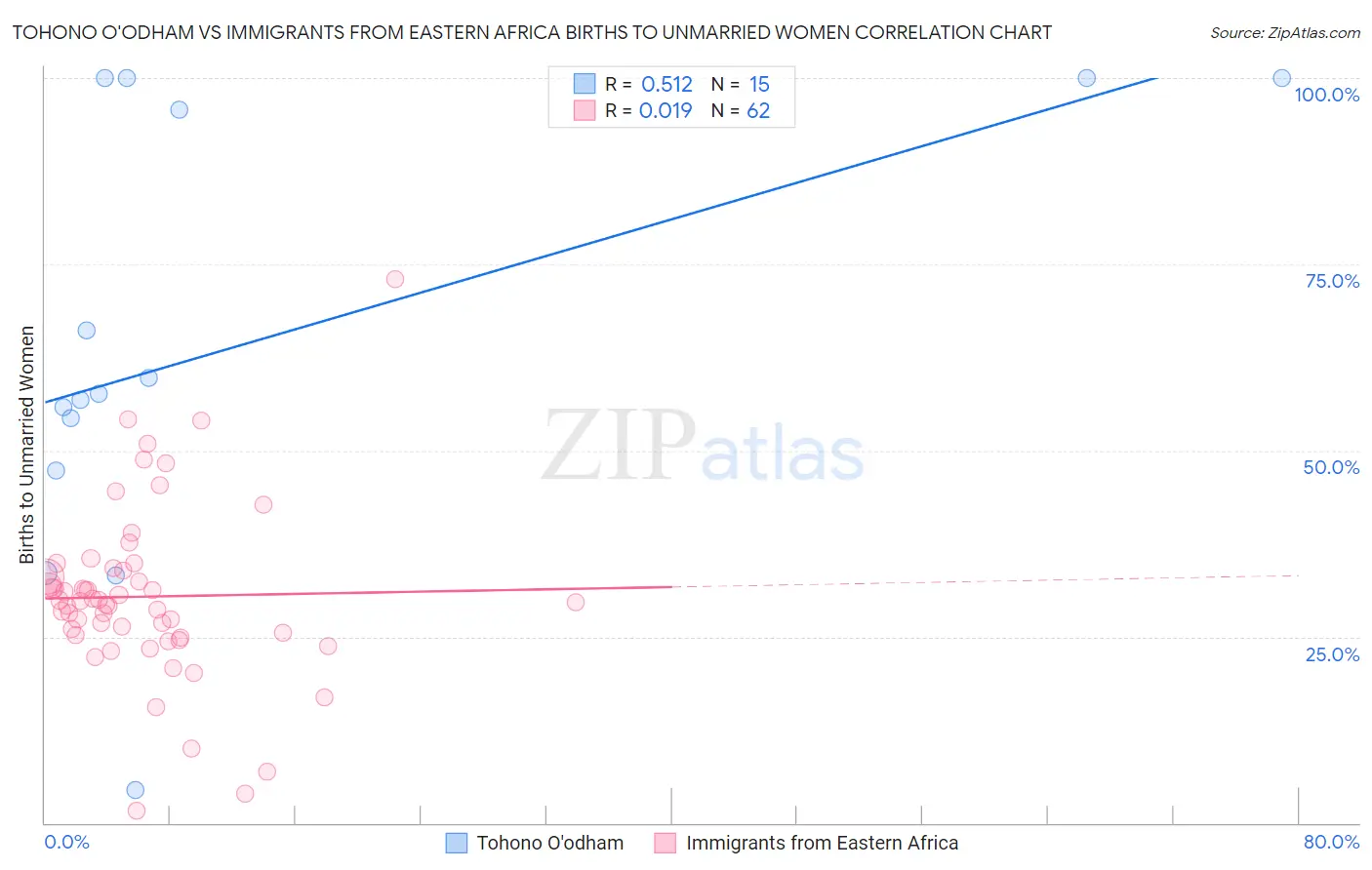 Tohono O'odham vs Immigrants from Eastern Africa Births to Unmarried Women
