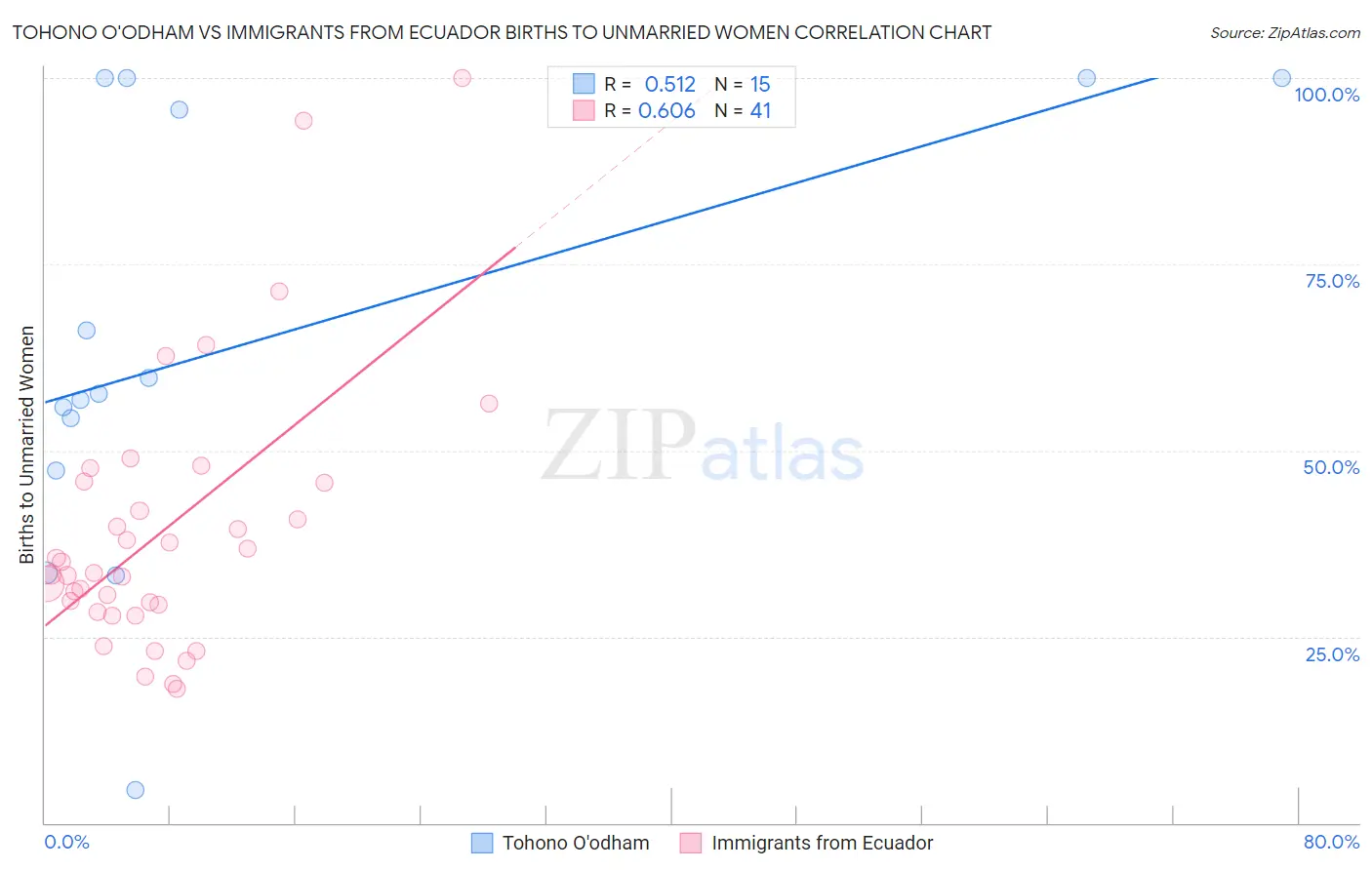 Tohono O'odham vs Immigrants from Ecuador Births to Unmarried Women