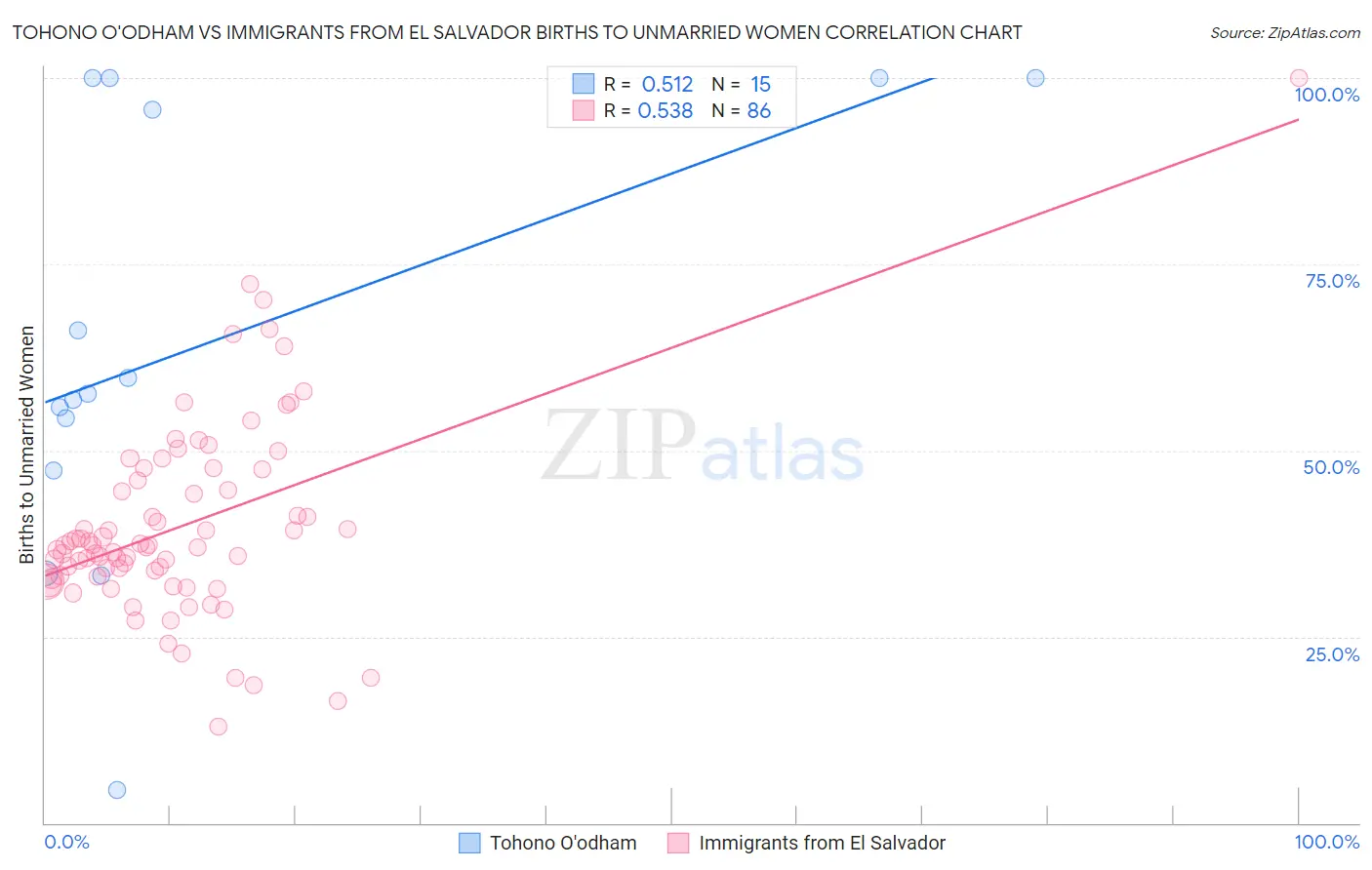 Tohono O'odham vs Immigrants from El Salvador Births to Unmarried Women