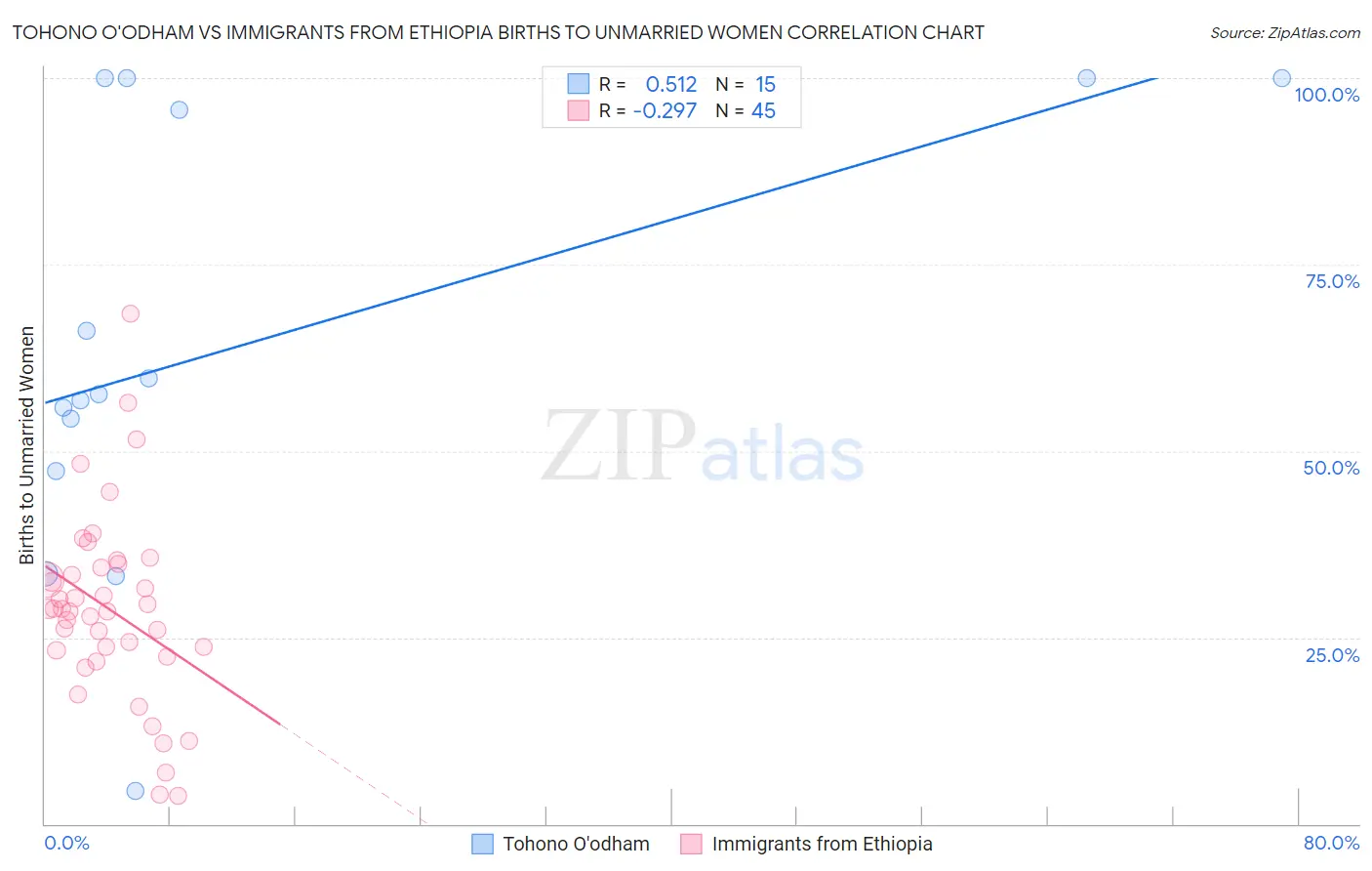 Tohono O'odham vs Immigrants from Ethiopia Births to Unmarried Women