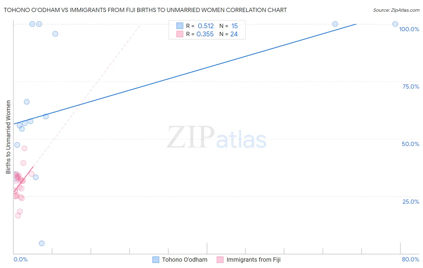 Tohono O'odham vs Immigrants from Fiji Births to Unmarried Women